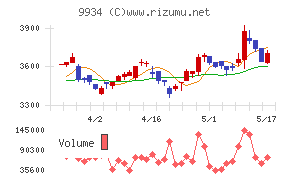 因幡電機産業チャート