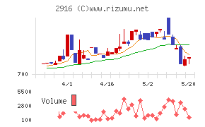 仙波糖化工業チャート