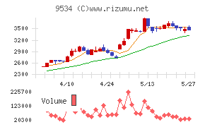 北海道ガスチャート