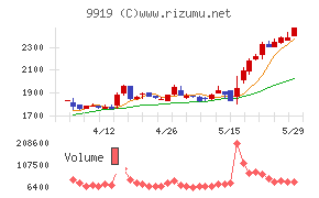 関西フードマーケットチャート