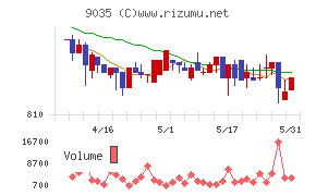 第一交通産業チャート