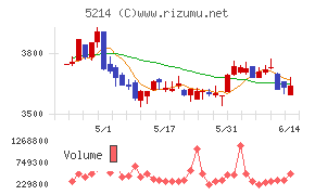 日本電気硝子チャート