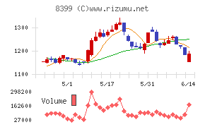 琉球銀行チャート