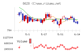 松井証券チャート