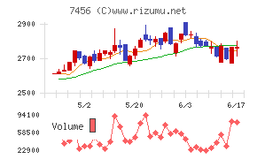 松田産業チャート
