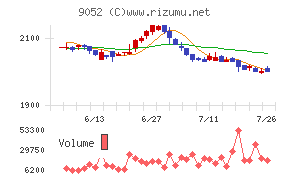 山陽電気鉄道チャート