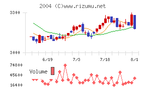 昭和産業