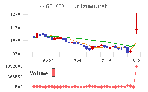 日華化学