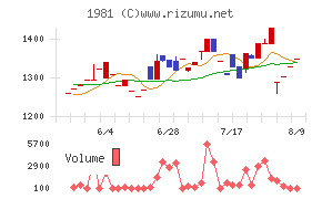 協和日成