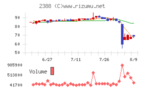 ウェッジホールディングス