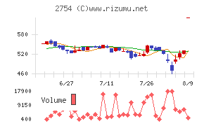 東葛ホールディングス