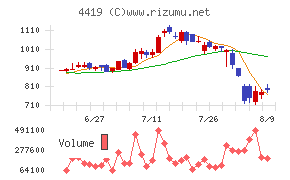 Ｆｉｎａｔｅｘｔホールディングス