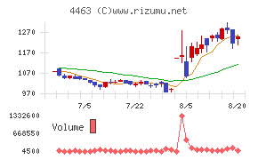 日華化学