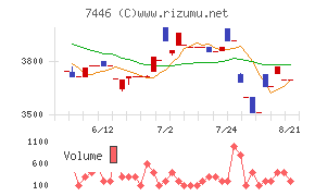 東北化学薬品