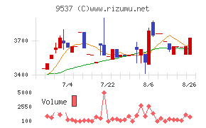 北陸ガス