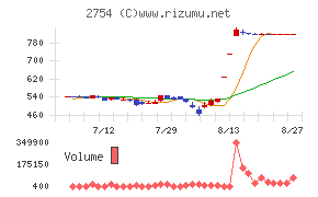 東葛ホールディングス