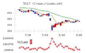 富士石油