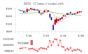 住友不動産