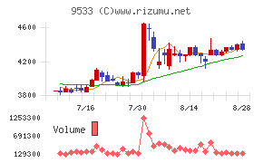 東邦ガス