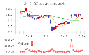 日創プロニティ