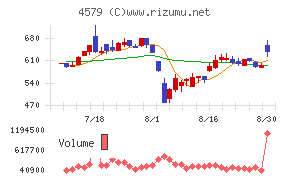 ラクオリア創薬