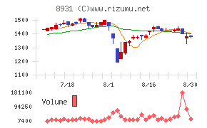 和田興産