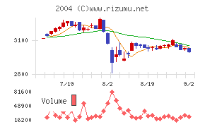 昭和産業