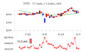 ＤＣＭホールディングス