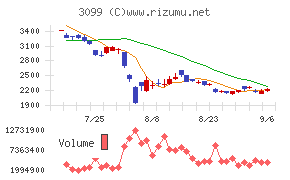 三越伊勢丹ホールディングス