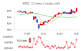 ＪＣＲファーマ