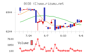 東都水産