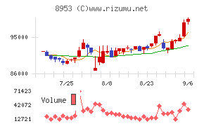 日本都市ファンド投資法人