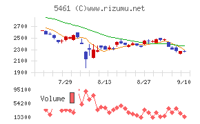 中部鋼鈑