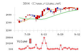 システム　ディ