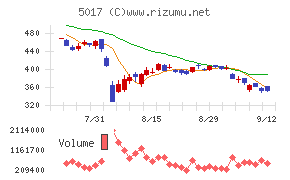 富士石油