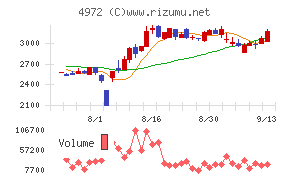 綜研化学