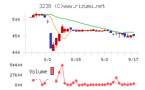 セントラル総合開発