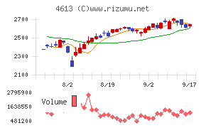 関西ペイント