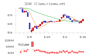 コーセーアールイー