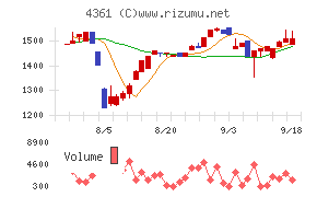 川口化学工業