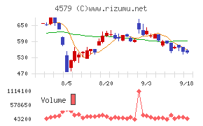 ラクオリア創薬