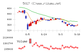 富士石油