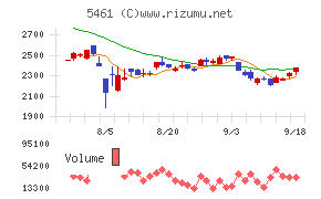 中部鋼鈑