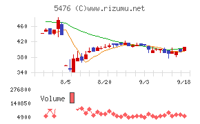 日本高周波鋼業