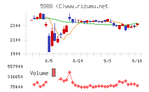 パイオラックス