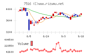 コーナン商事