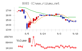 極東貿易