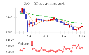 昭和産業