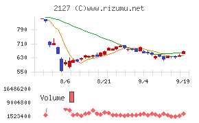 日本Ｍ＆Ａセンターホールディングス