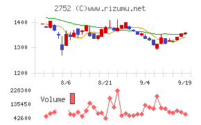 フジオフードグループ本社